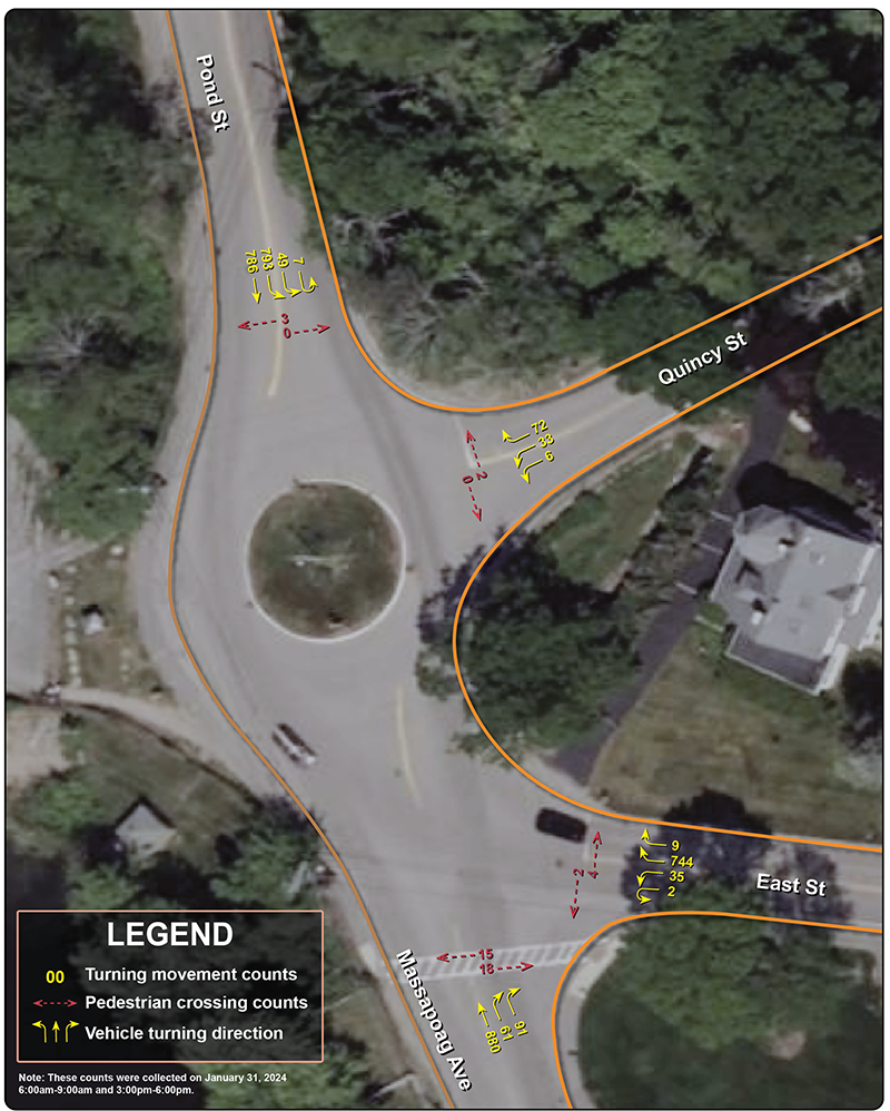 A map of the study intersection that shows the number of cars entering the intersection and which road they used to exit the intersection. The figures on the map demonstrate the typical travel patterns in the intersection. The intersection is the point at which traffic splits from Pond Street between Massapoag Avenue and East Street approximately equally. 